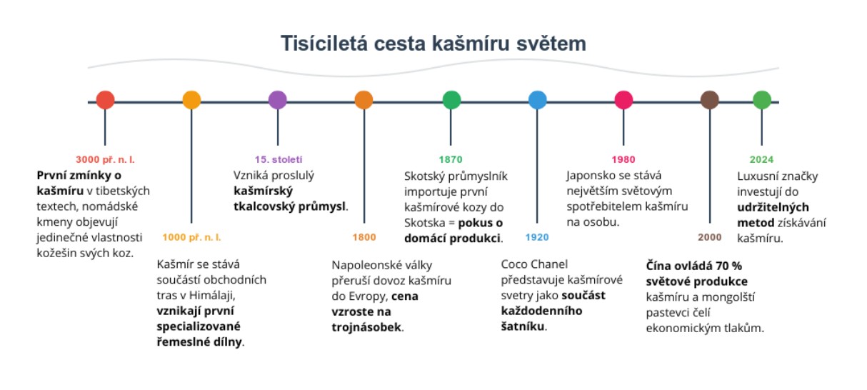 Vývoj kašmíru